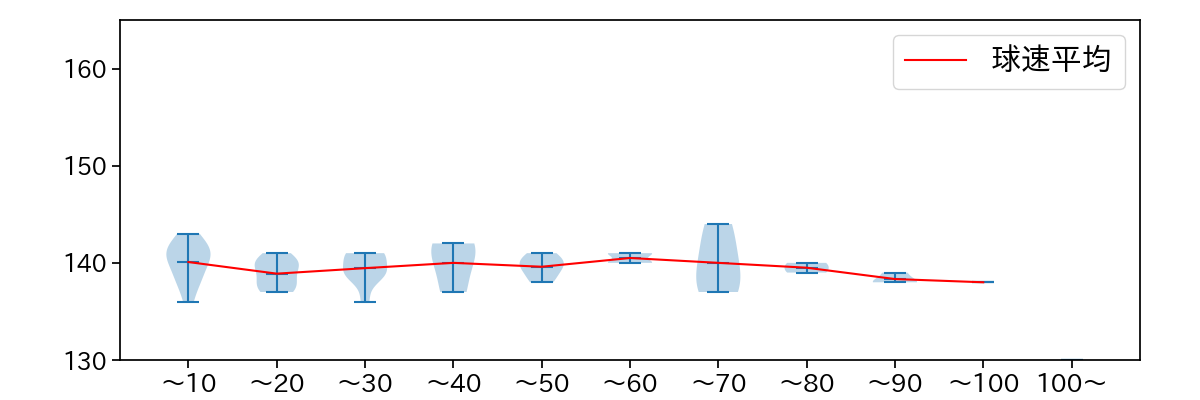 山﨑 福也 球数による球速(ストレート)の推移(2024年7月)