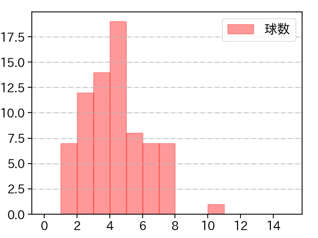 山﨑 福也 打者に投じた球数分布(2024年7月)