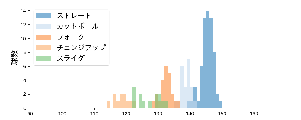 上原 健太 球種&球速の分布1(2024年7月)