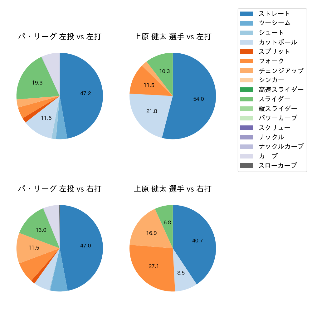 上原 健太 球種割合(2024年7月)