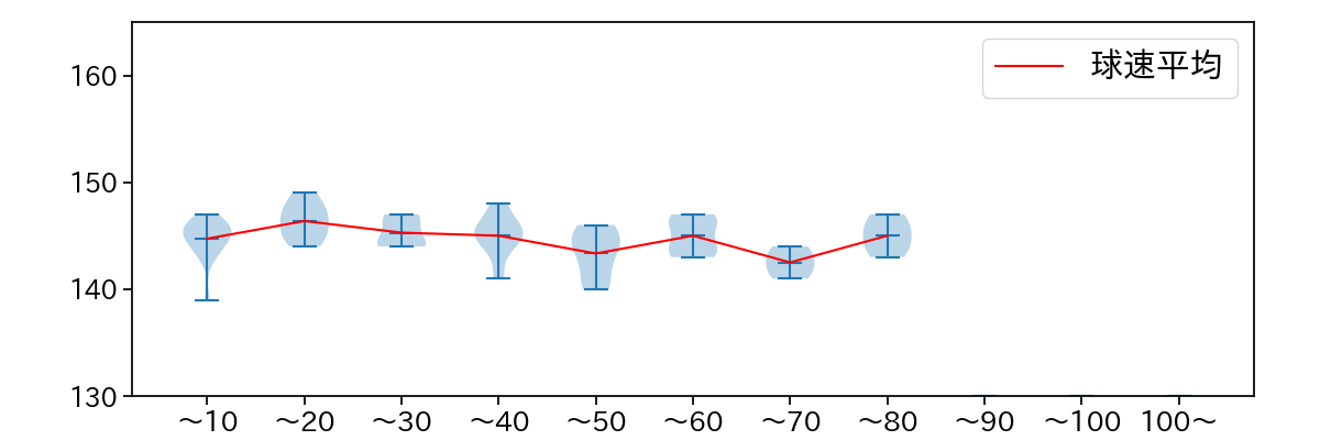 上原 健太 球数による球速(ストレート)の推移(2024年7月)