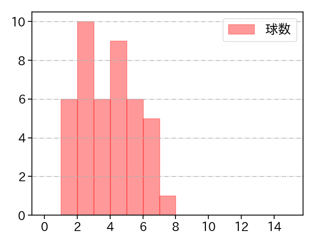 上原 健太 打者に投じた球数分布(2024年7月)