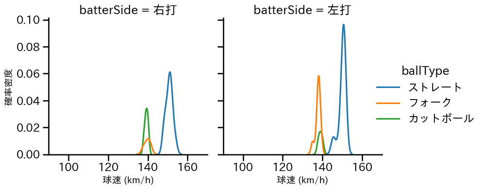 杉浦 稔大 球種&球速の分布2(2024年7月)