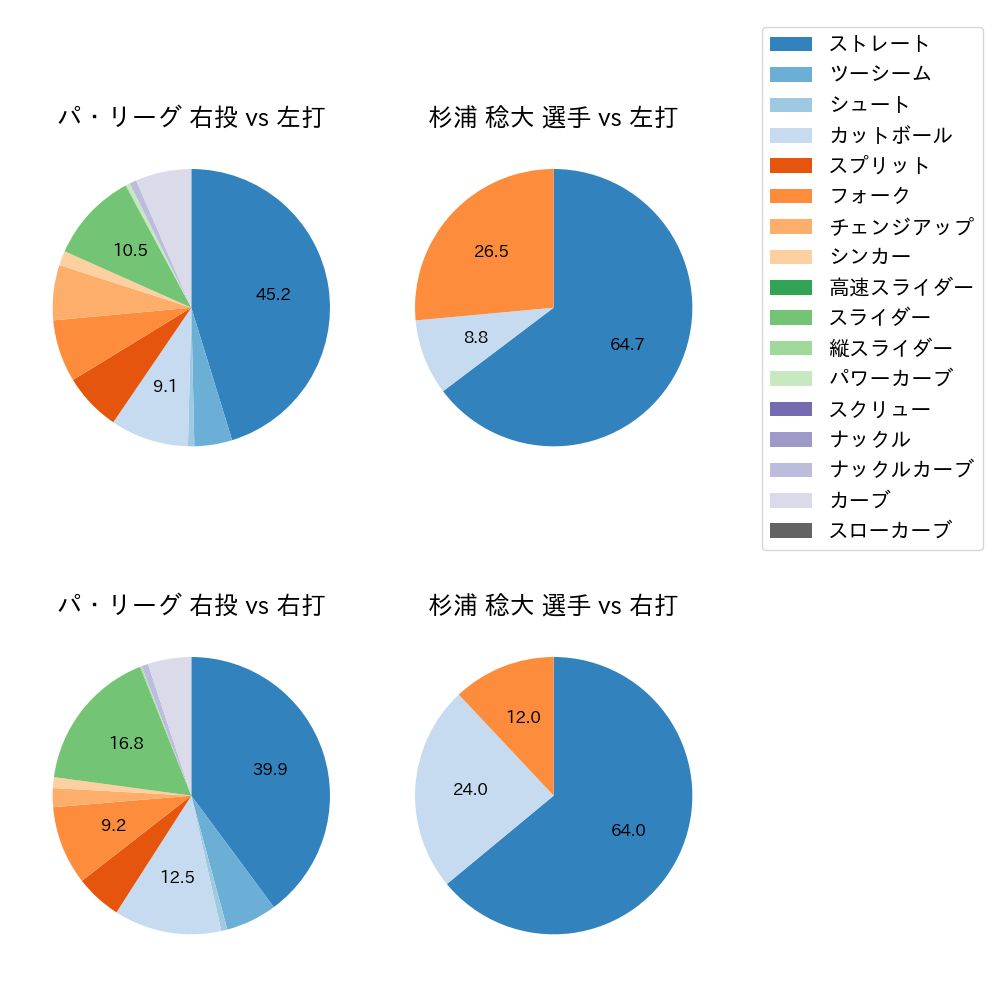 杉浦 稔大 球種割合(2024年7月)