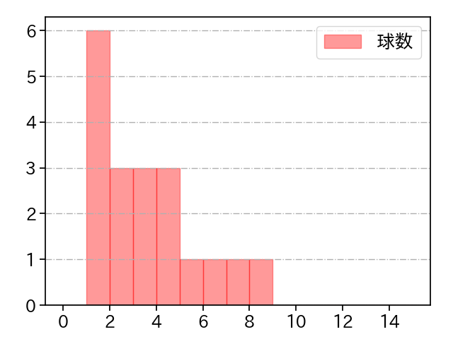 杉浦 稔大 打者に投じた球数分布(2024年7月)