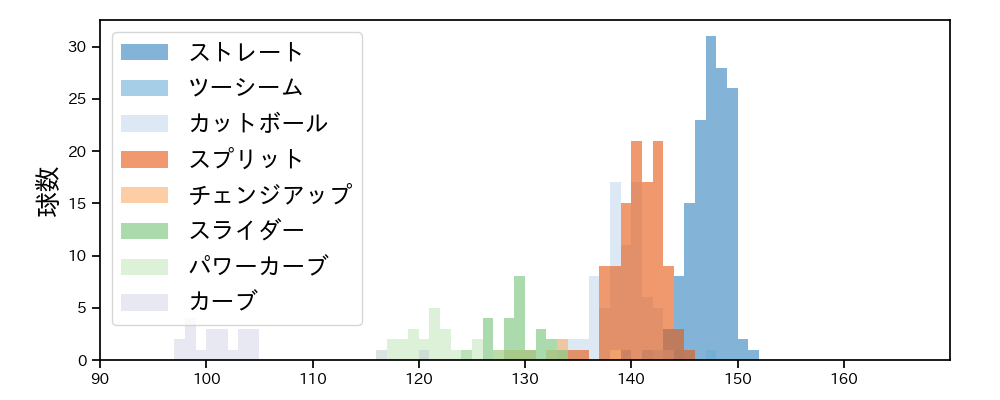 金村 尚真 球種&球速の分布1(2024年7月)