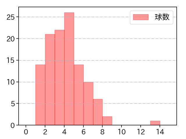 金村 尚真 打者に投じた球数分布(2024年7月)