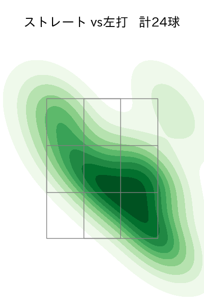 宮西 尚生 配球ヒートマップ(2024年7月)