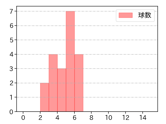 宮西 尚生 打者に投じた球数分布(2024年7月)