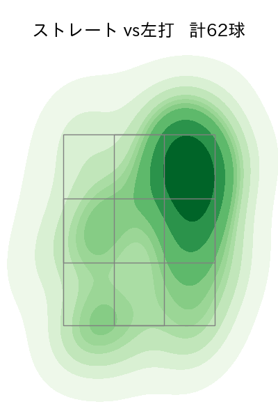 田中 正義 配球ヒートマップ(2024年7月)