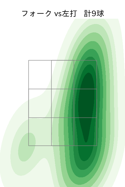田中 正義 配球ヒートマップ(2024年7月)