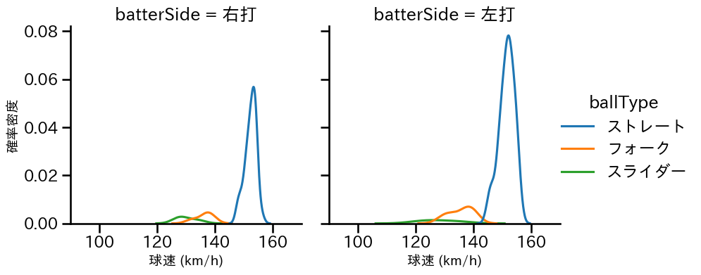 田中 正義 球種&球速の分布2(2024年7月)