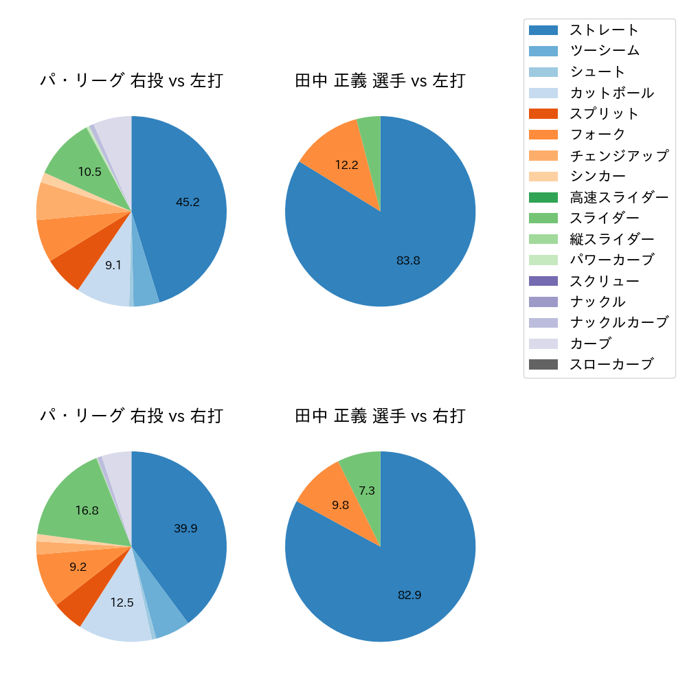 田中 正義 球種割合(2024年7月)