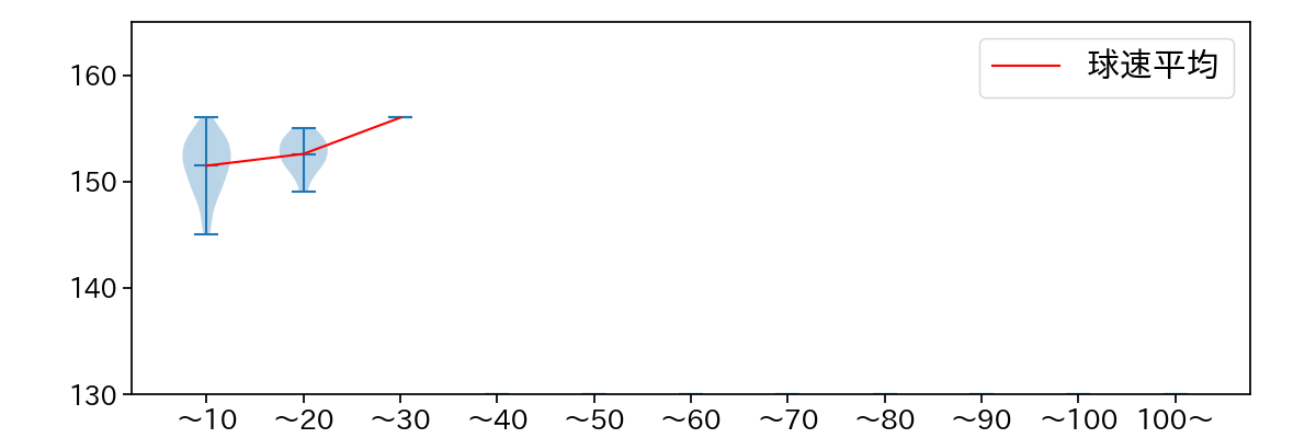 田中 正義 球数による球速(ストレート)の推移(2024年7月)