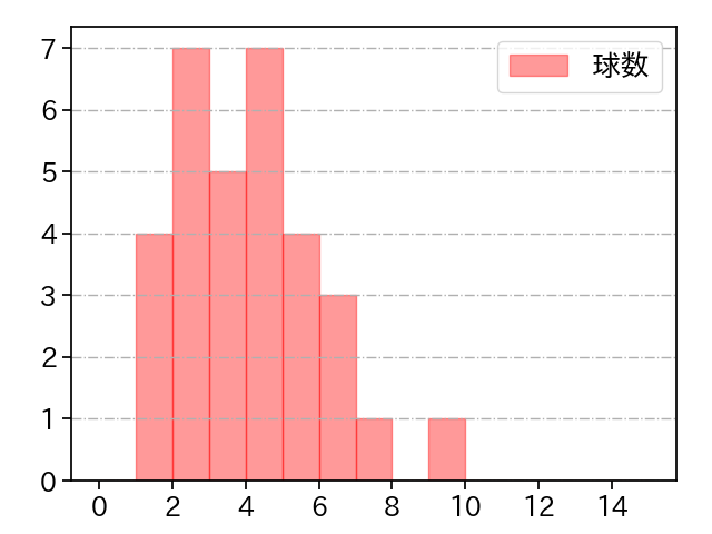 田中 正義 打者に投じた球数分布(2024年7月)