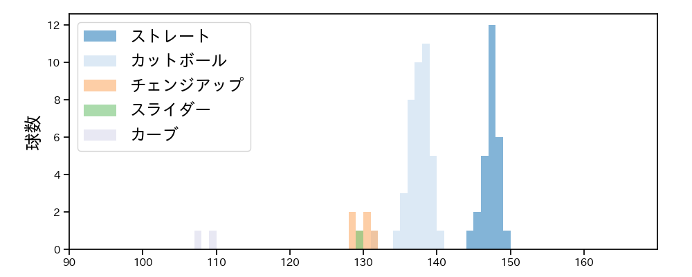 河野 竜生 球種&球速の分布1(2024年7月)