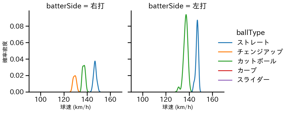 河野 竜生 球種&球速の分布2(2024年7月)