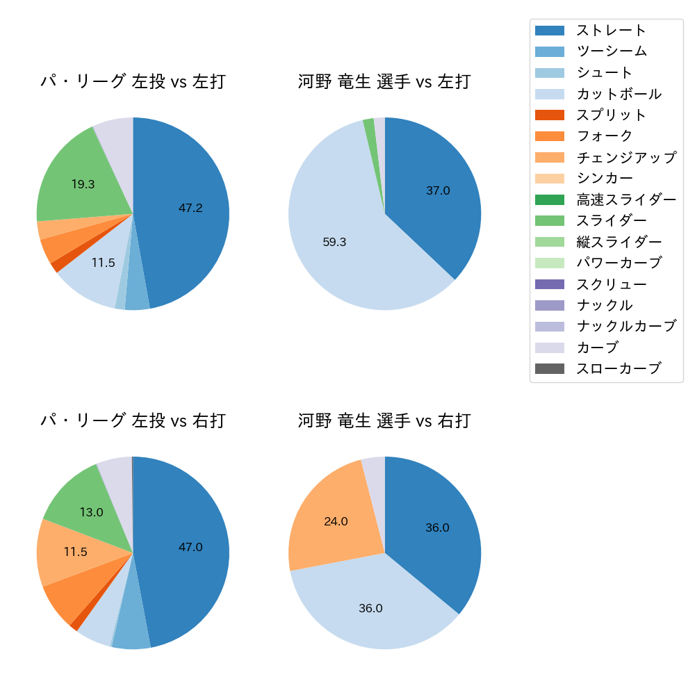 河野 竜生 球種割合(2024年7月)