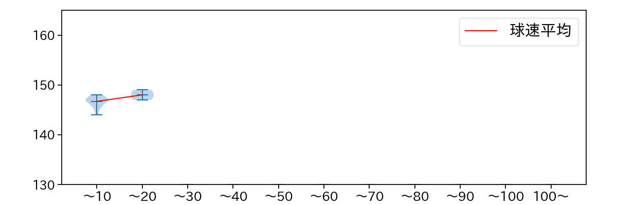 河野 竜生 球数による球速(ストレート)の推移(2024年7月)