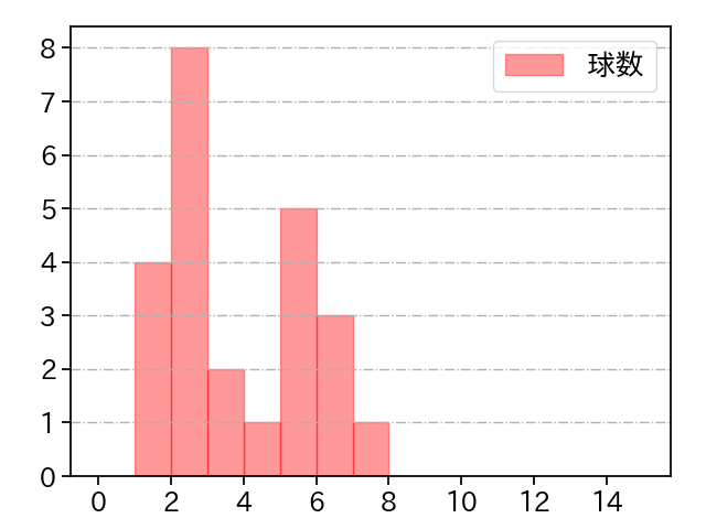 河野 竜生 打者に投じた球数分布(2024年7月)