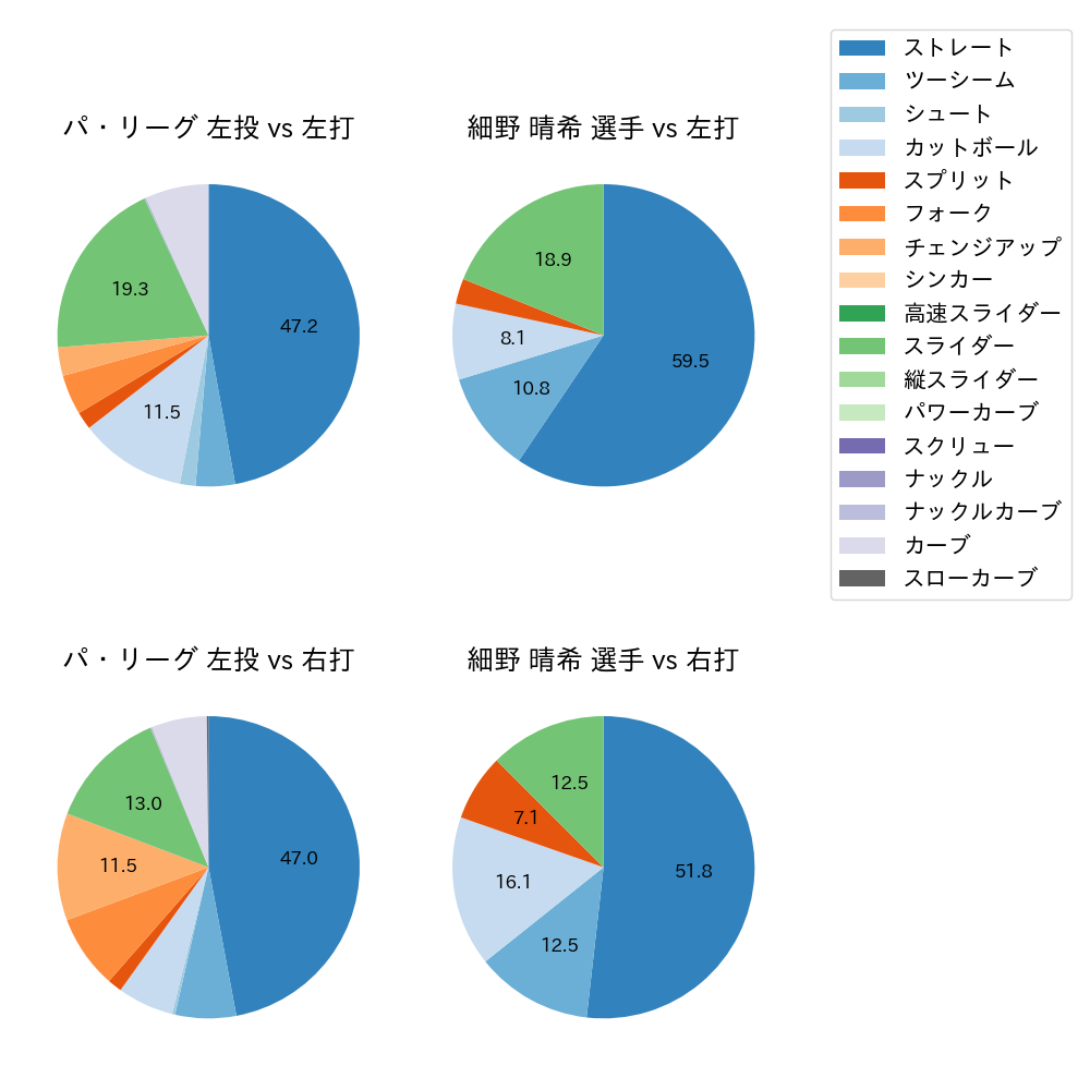 細野 晴希 球種割合(2024年7月)