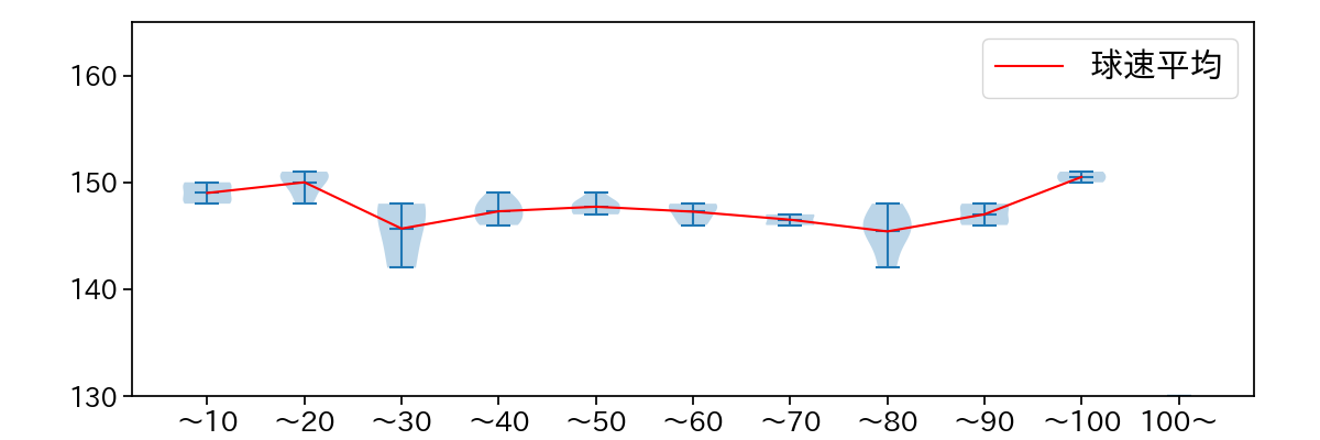 細野 晴希 球数による球速(ストレート)の推移(2024年7月)