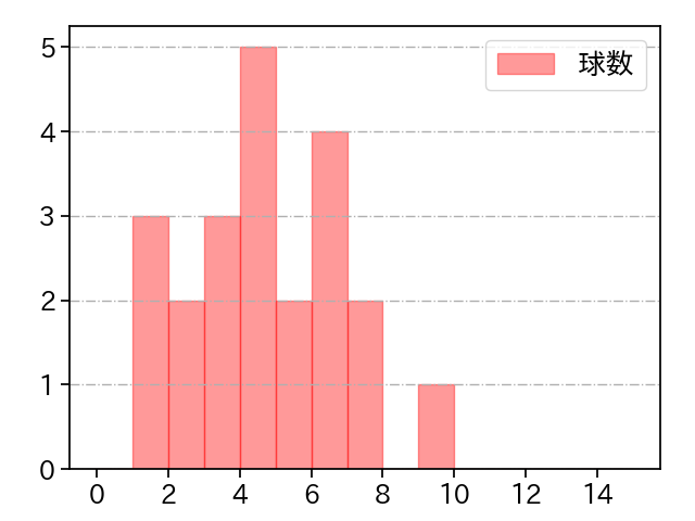 細野 晴希 打者に投じた球数分布(2024年7月)