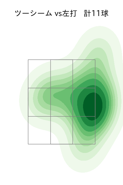 マーフィー 配球ヒートマップ(2024年7月)