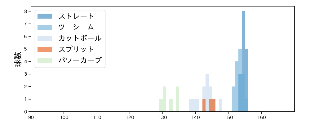 マーフィー 球種&球速の分布1(2024年7月)