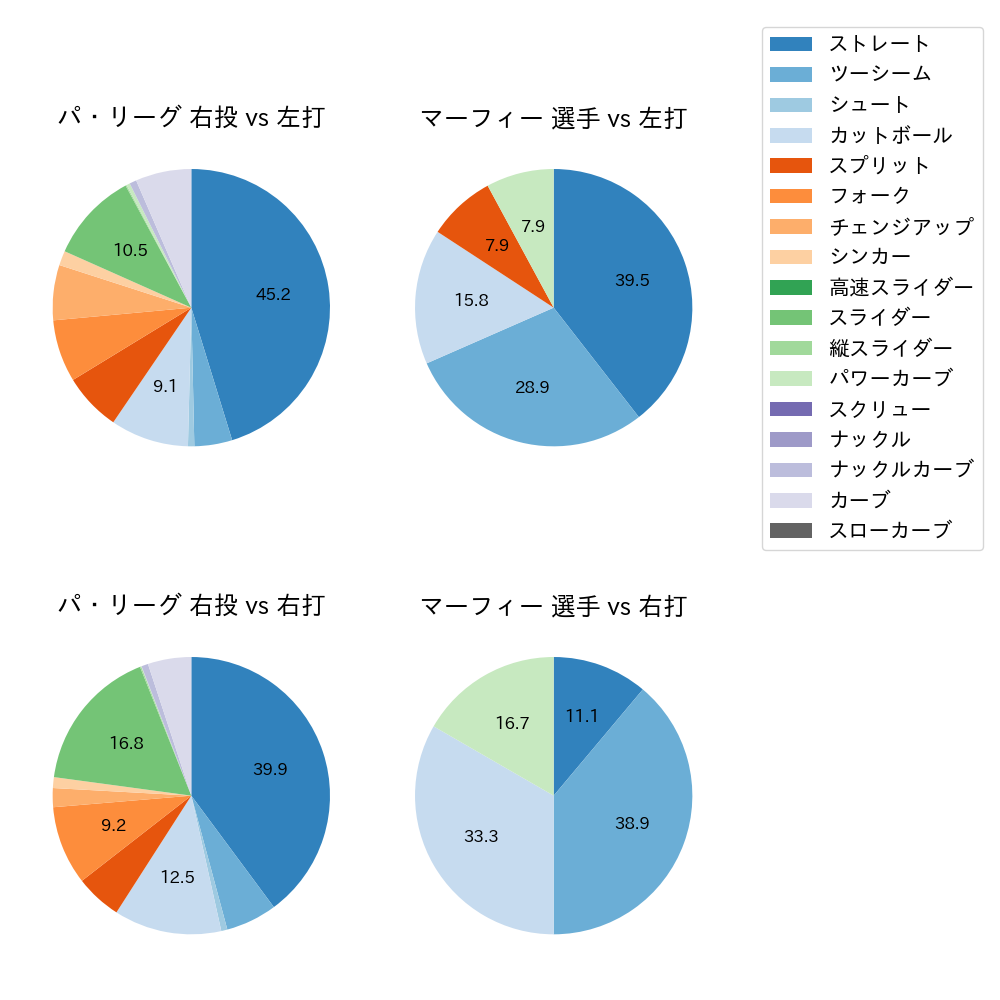 マーフィー 球種割合(2024年7月)