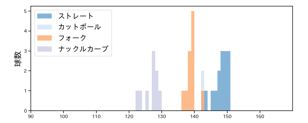 黒木 優太 球種&球速の分布1(2024年7月)