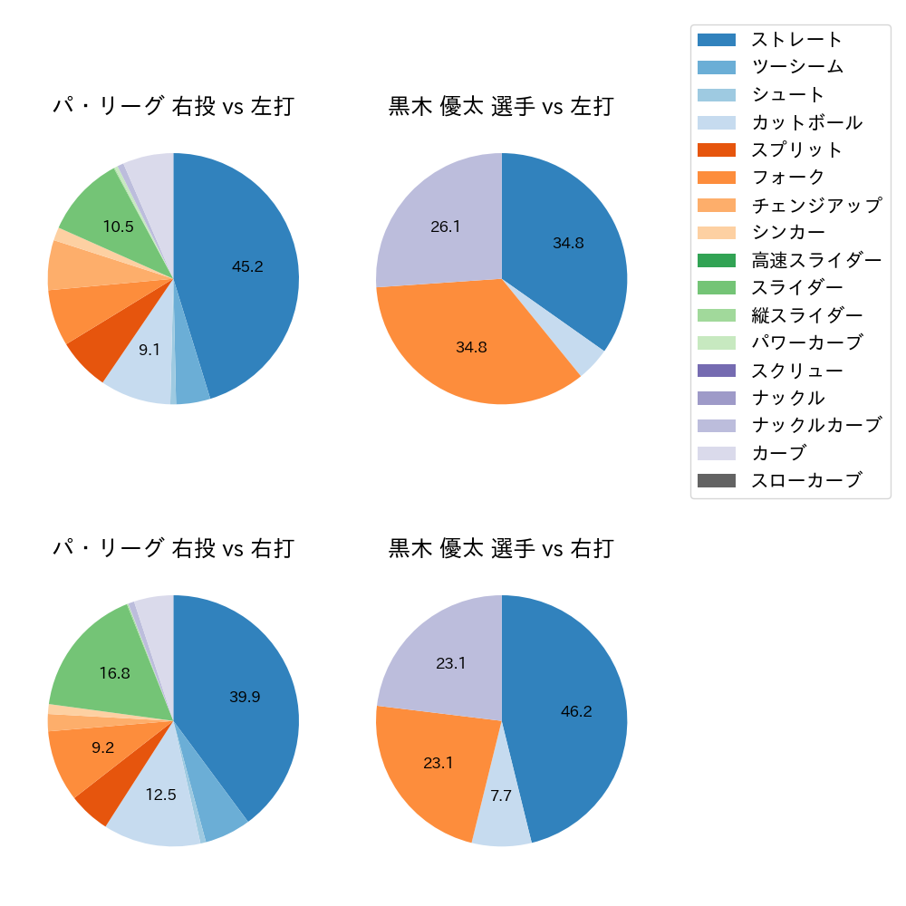 黒木 優太 球種割合(2024年7月)