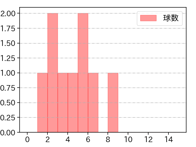 黒木 優太 打者に投じた球数分布(2024年7月)