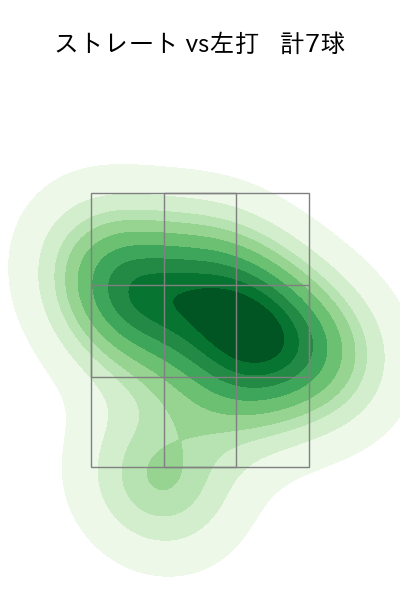 ザバラ 配球ヒートマップ(2024年7月)