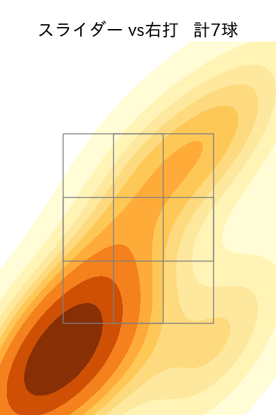 ザバラ 配球ヒートマップ(2024年7月)