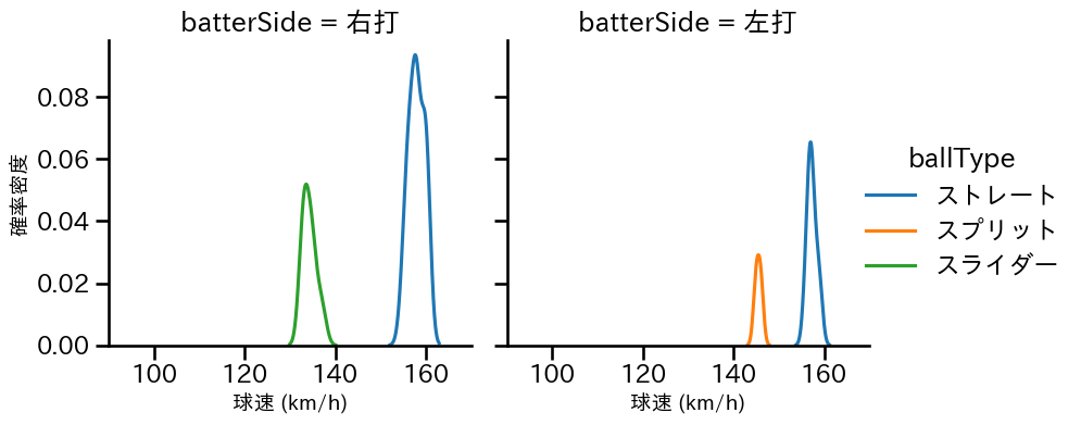 ザバラ 球種&球速の分布2(2024年7月)