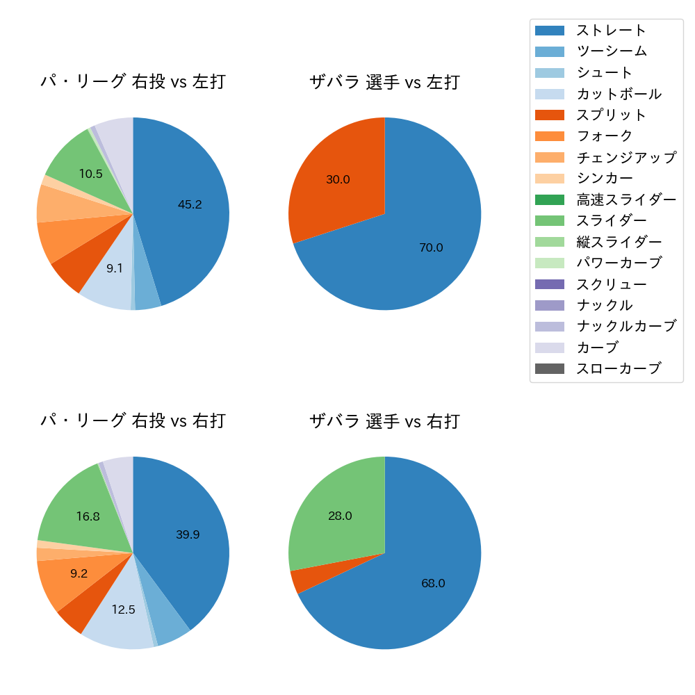 ザバラ 球種割合(2024年7月)