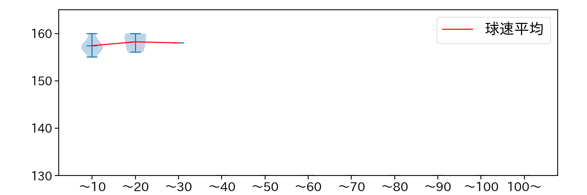 ザバラ 球数による球速(ストレート)の推移(2024年7月)