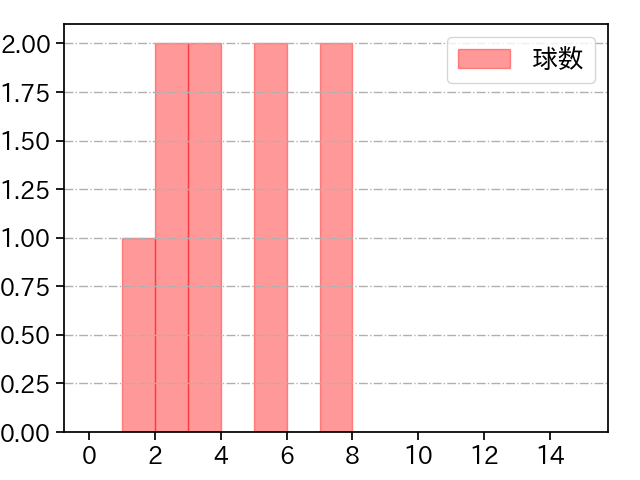 ザバラ 打者に投じた球数分布(2024年7月)