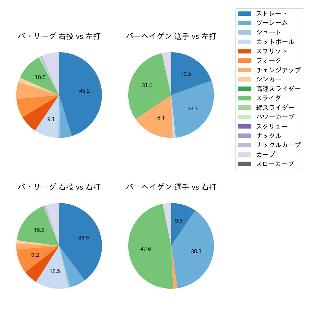 バーヘイゲン 球種割合(2024年7月)