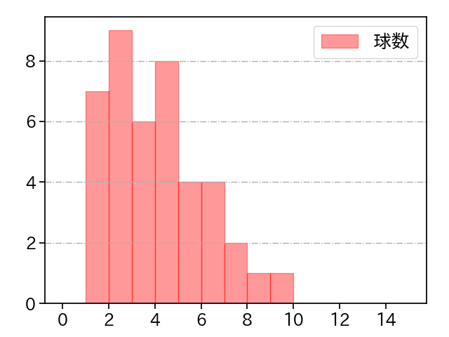 バーヘイゲン 打者に投じた球数分布(2024年7月)