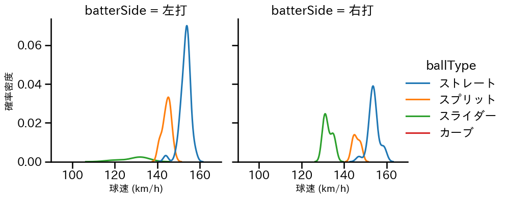 齋藤 友貴哉 球種&球速の分布2(2024年7月)