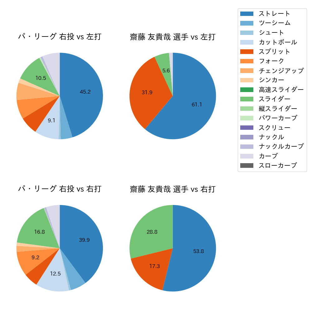 齋藤 友貴哉 球種割合(2024年7月)