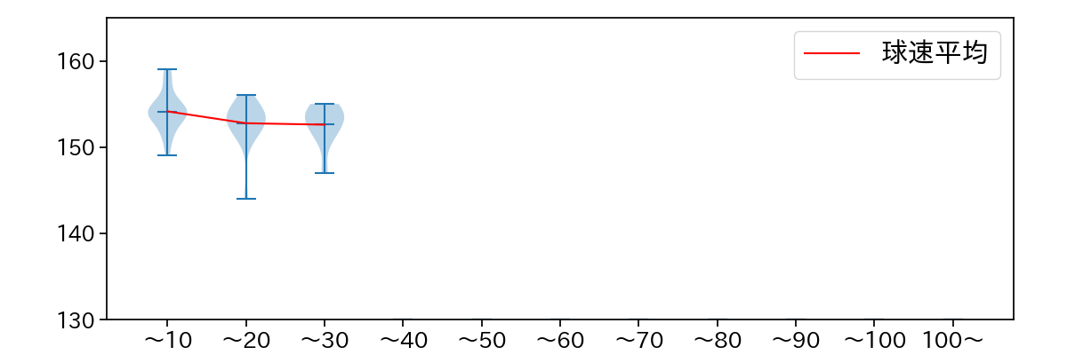 齋藤 友貴哉 球数による球速(ストレート)の推移(2024年7月)