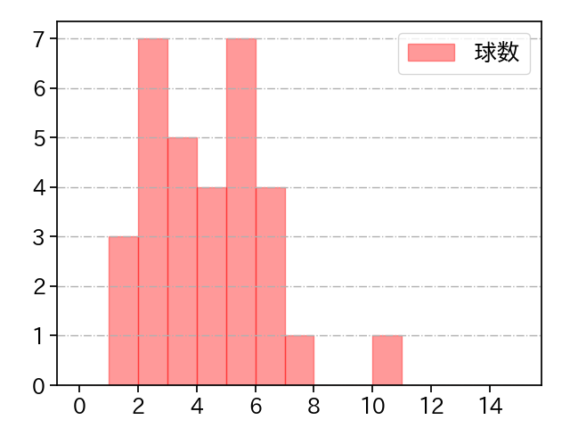 齋藤 友貴哉 打者に投じた球数分布(2024年7月)