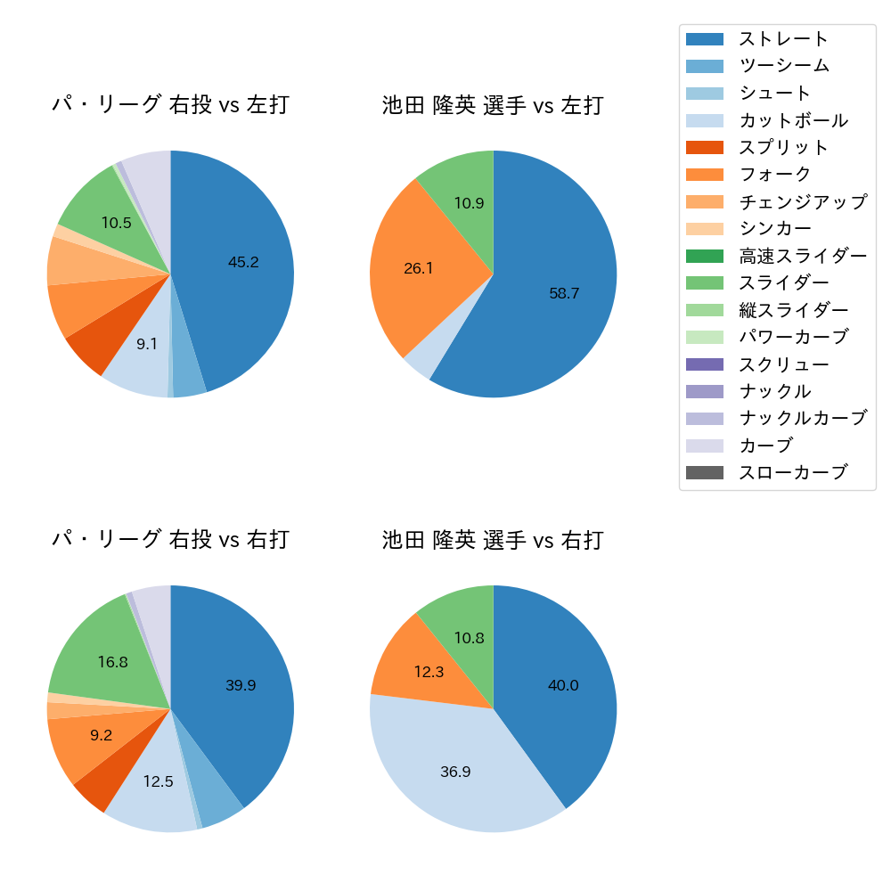 池田 隆英 球種割合(2024年7月)