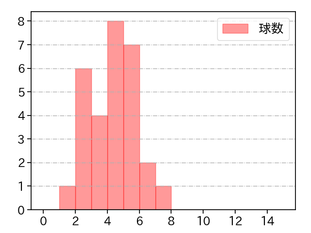 池田 隆英 打者に投じた球数分布(2024年7月)