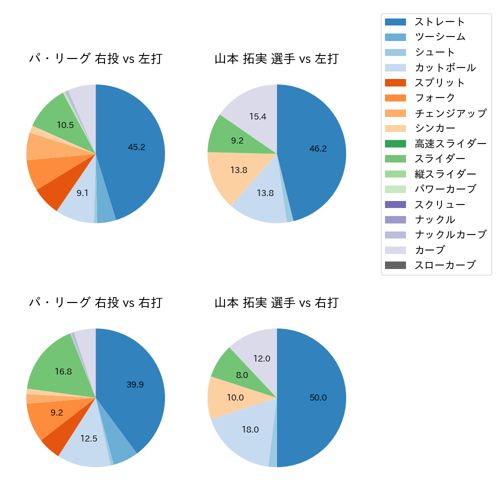 山本 拓実 球種割合(2024年7月)