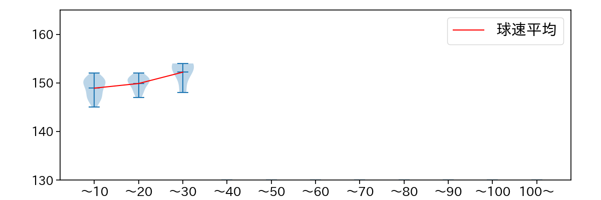 山本 拓実 球数による球速(ストレート)の推移(2024年7月)