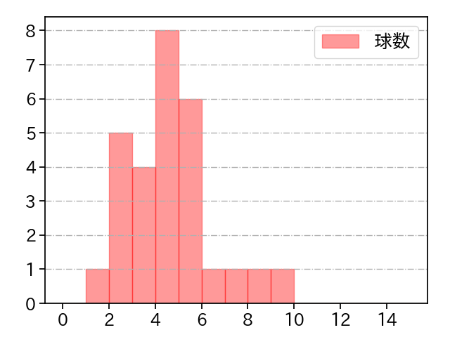 山本 拓実 打者に投じた球数分布(2024年7月)